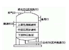 多介質(zhì)過濾器的結(jié)構(gòu)，看來看看